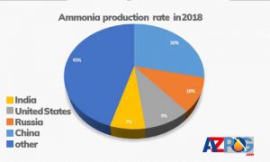 Ammonia production rate in 2018